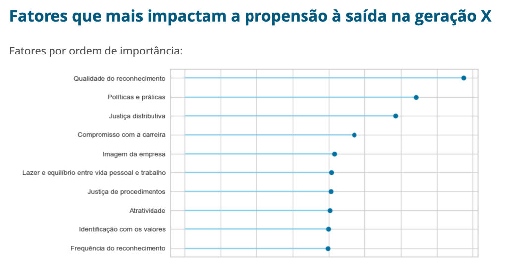 Gráfico mostra que qualidade do reconhecimento é o que mais influencia na saída de profissionais da geração X das empresas