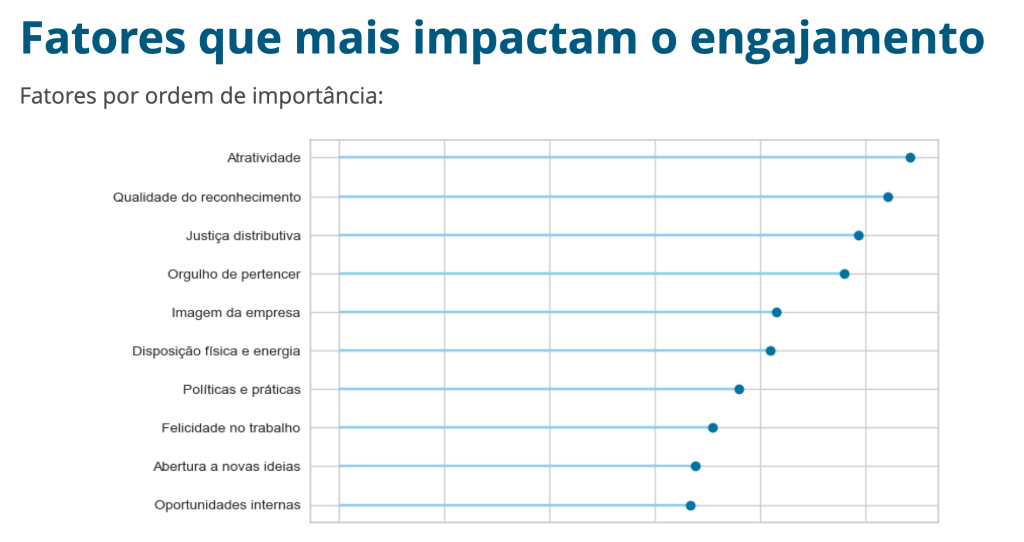 Atratividade é o fator que mais impacta o engajamento, segundo gráfico de 2022