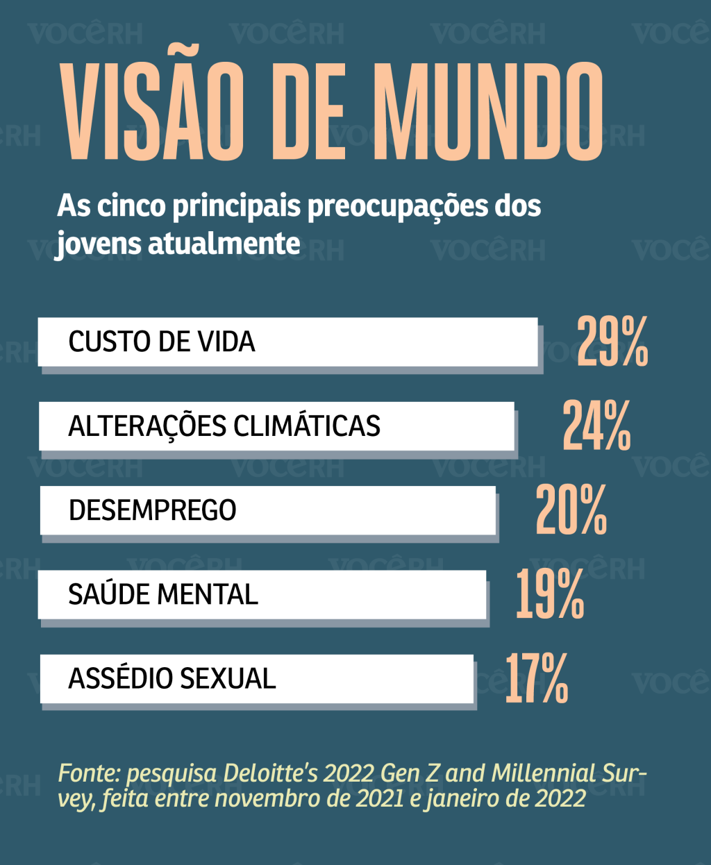 As cinco principais preocupações dos jovens atualmente são: custo de vida, alterações climáticas, desemprego, saúde mental e assédio sexual