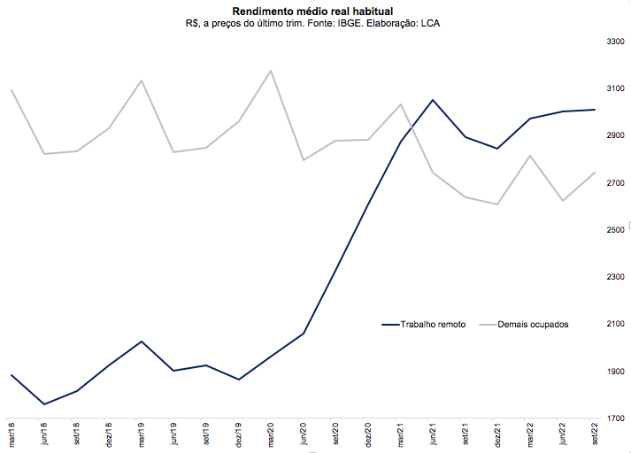 Gráfico mostra aumento do rendimento médio dos trabalhadores em home office