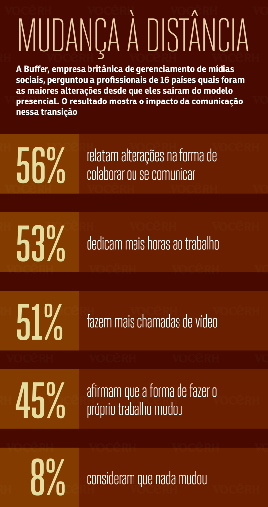 Gráfico Mudança à distância