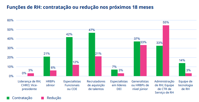 Gráfico de contratação ou redução nos próximos 18 meses