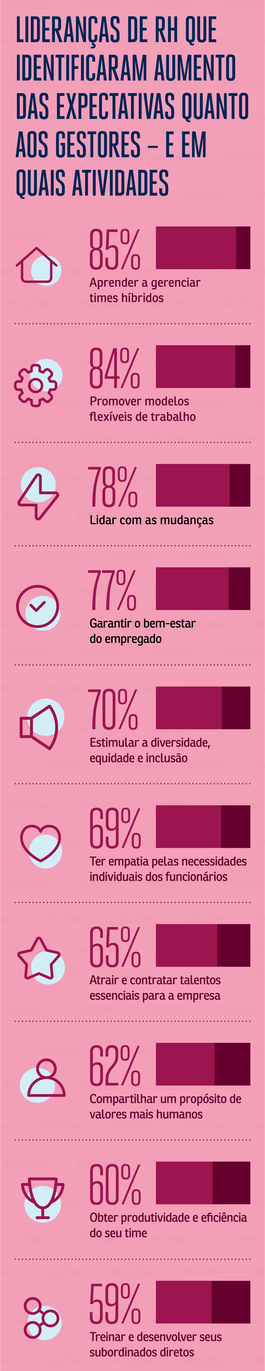 LIDERANÇAS DE RH QUE IDENTIFICARAM AUMENTO DAS EXPECTATIVAS QUANTO AOS GESTORES – E EMQUAIS ATIVIDADES