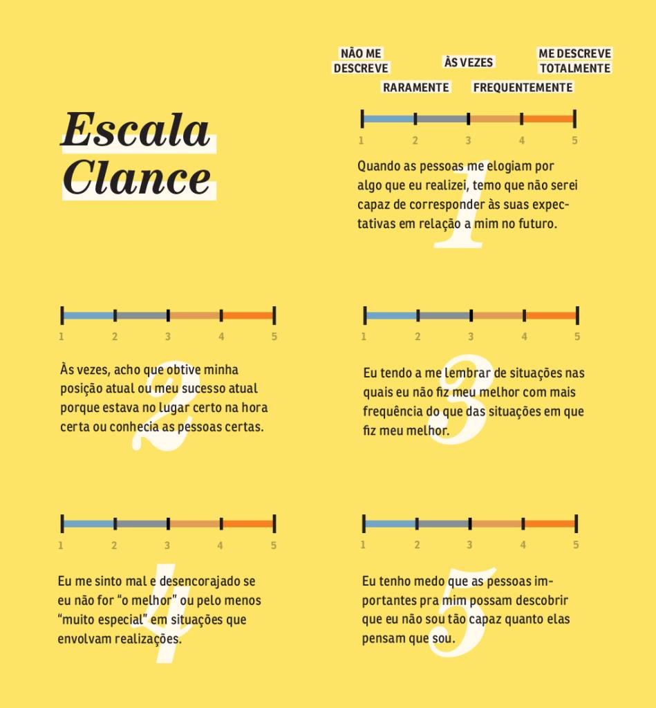 Gradação das 5 perguntas do teste da Escala Clance.