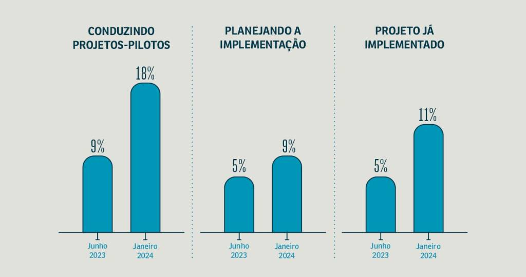 RH_93_macro_02_layout_site Gráfico comparativo do processo de implementação da IA no RH.
