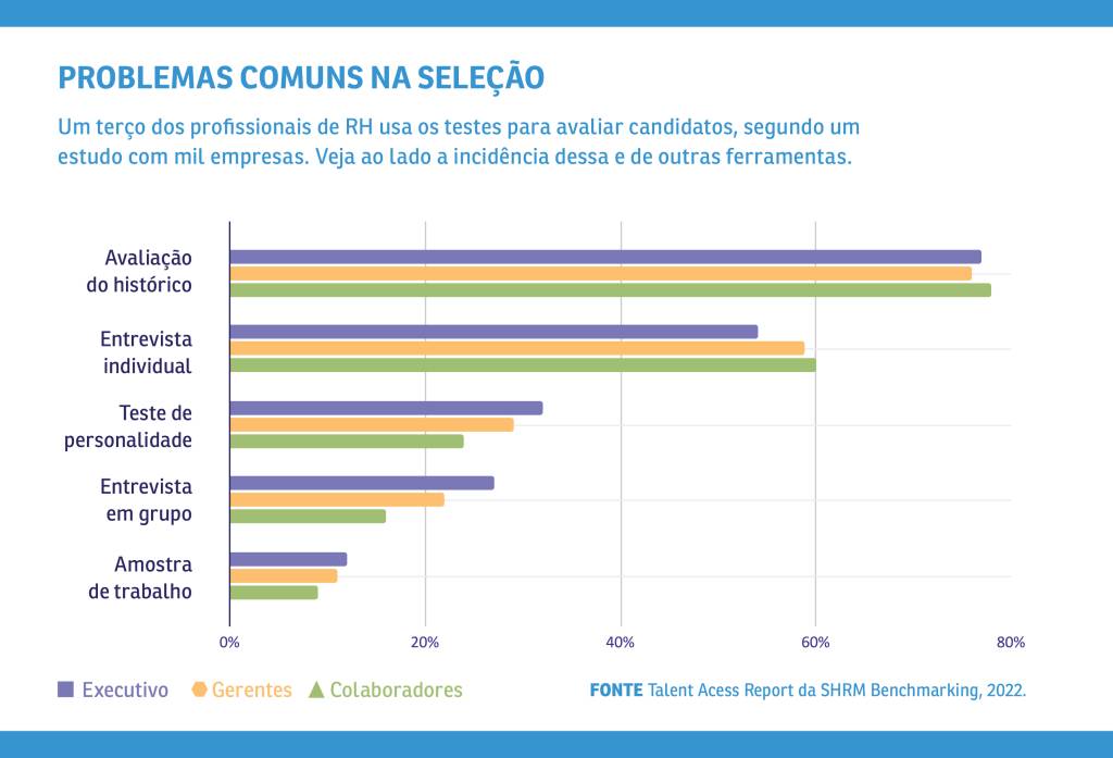 VCRH_96_Testes_Comportamentais_3 Infográfico, em fundo branco, com estatísticas sobre testes de avaliação de candidatos.