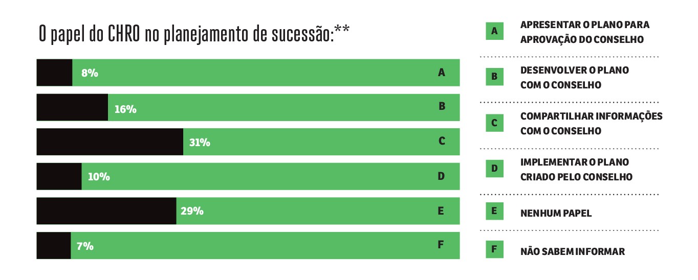 Gr&aacute;fico de barras sobre o papel do CHRO no planejamento de sucess&atilde;o. As op&ccedil;&otilde;es e porcentagens s&atilde;o: A) Apresentar o plano para aprova&ccedil;&atilde;o do conselho (8%), B) Desenvolver o plano com o conselho (16%), C) Compartilhar informa&ccedil;&otilde;es com o conselho (31%), D) Implementar o plano criado pelo conselho (10%), E) Nenhum papel (29%), F) N&atilde;o sabem informar (7%).